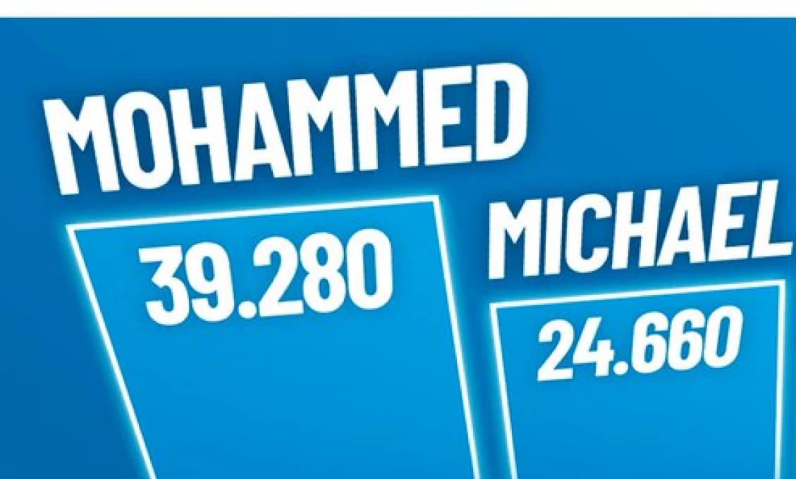 Už nie Michael ani Thomas! Najčastejším menom medzi príjemcami dávok v Nemecku je Mohammed