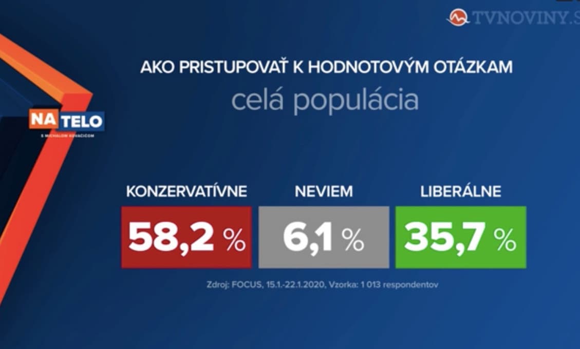 Slováci majú vo väčšine konzervatívne názory, zistil Focus pre TV Markíza