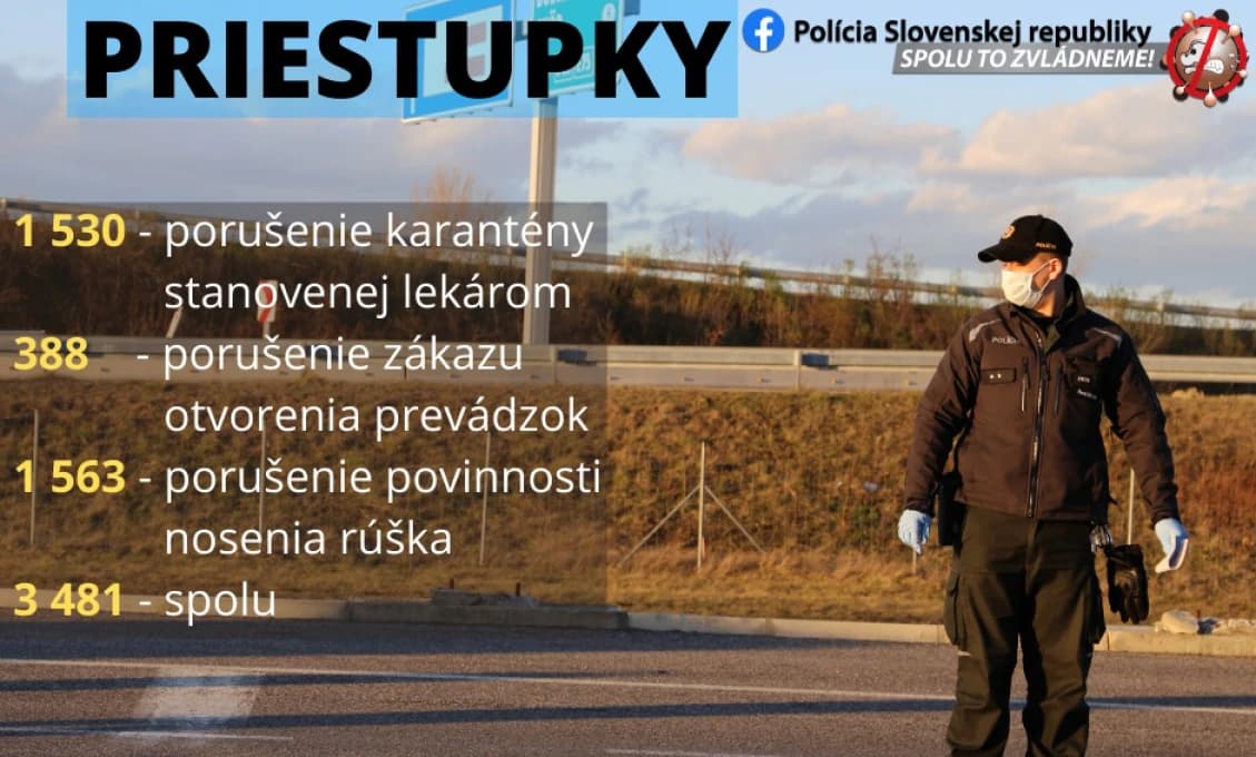 V súvislosti s novým koronavírusom bolo zaznamenaných 3481 priestupkov