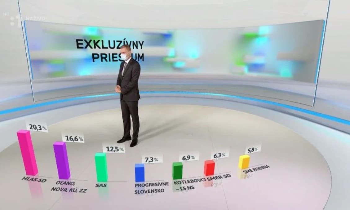 PRIESKUM: Voľby by vyhral Hlas, Smer sa prepadol až na 6,3 percenta