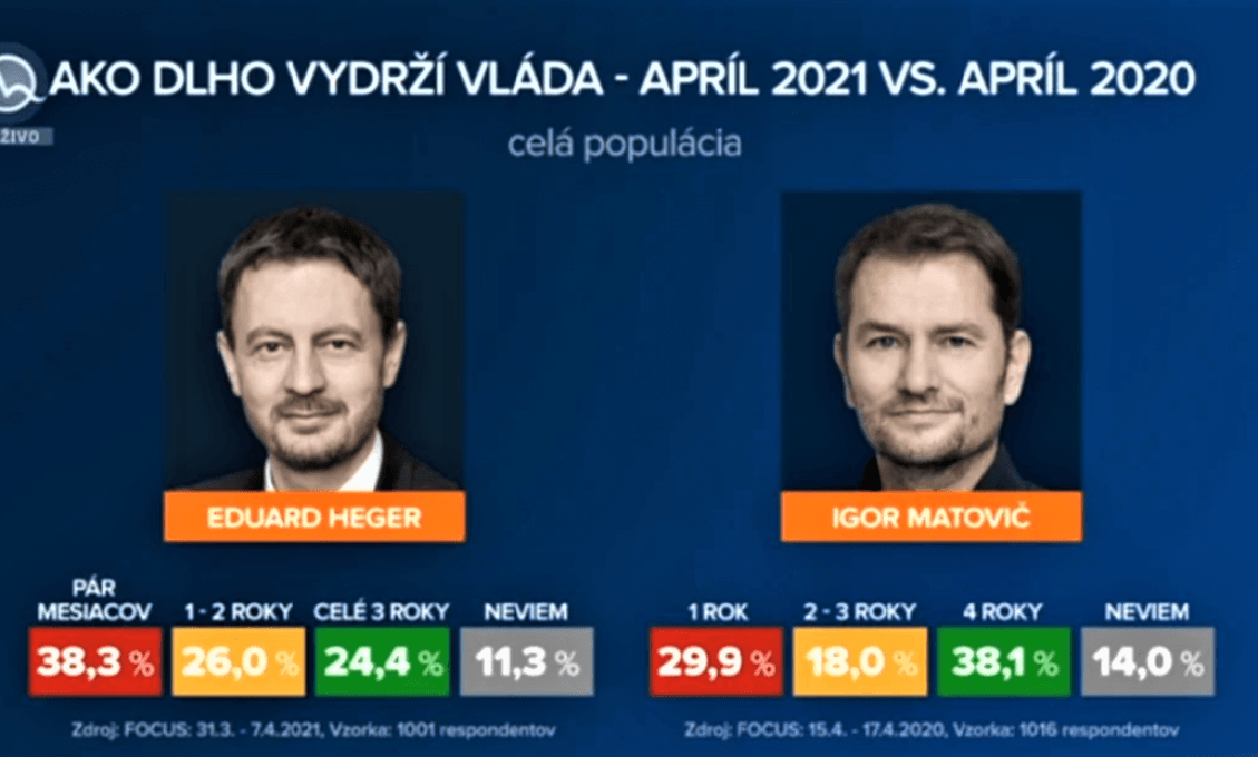 Pred rokom verilo Matovičovej vláde na celé funkčné obdobie 38 % ľudí, Hegerovej dnes iba 24,4 %