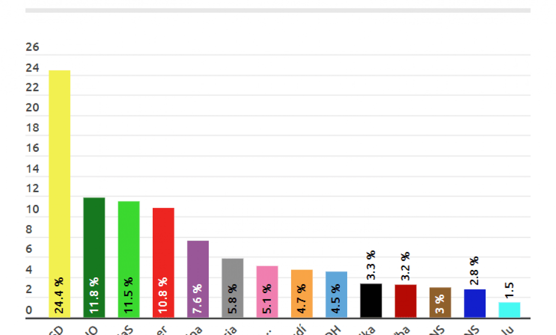 Pellegriniho Hlas by volilo takmer 25 percent Slovákov, OĽaNO je druhé s 11,8 percentami