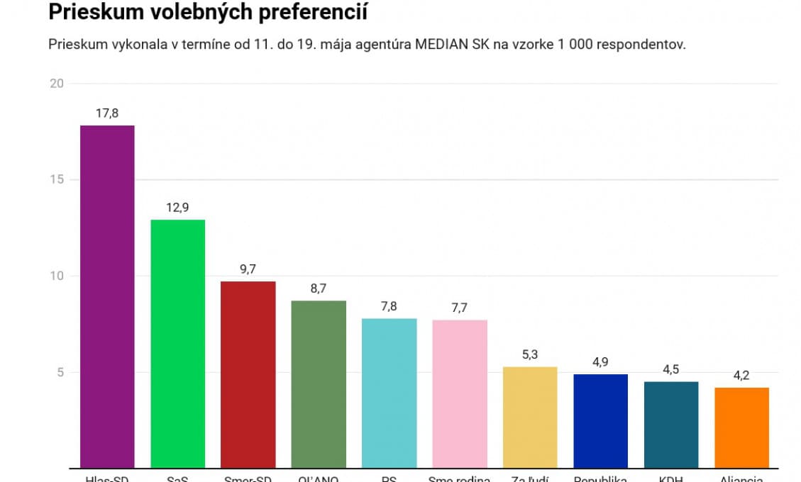 Najnovší prieskum dáva Pellegriniho strane Hlas 17,8 percenta, Smer predbehol Oľano