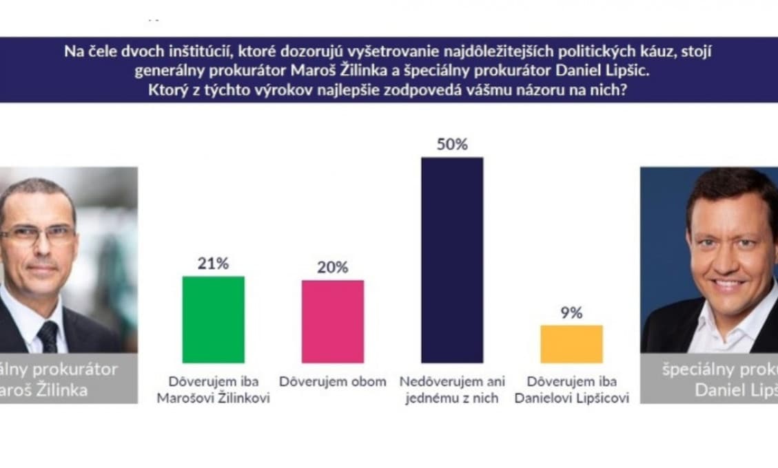 PRIESKUM: Žilinka má oproti Lipšicovi viac než dvojnásobnú dôveru