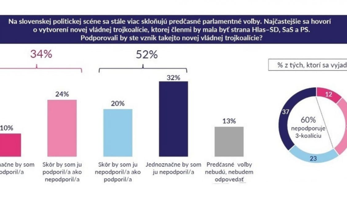 PRIESKUM: Vláda v zložení Hlas, SaS, PS? Až 60 percent ľudí takú koalíciu odmieta