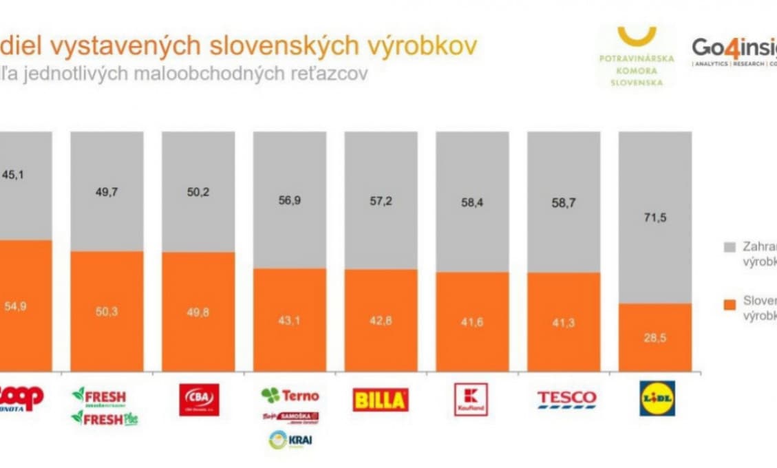 Podiel slovenských potravín v obchodoch je katastrofálny. Zvyšuje sa len veľmi pomaly