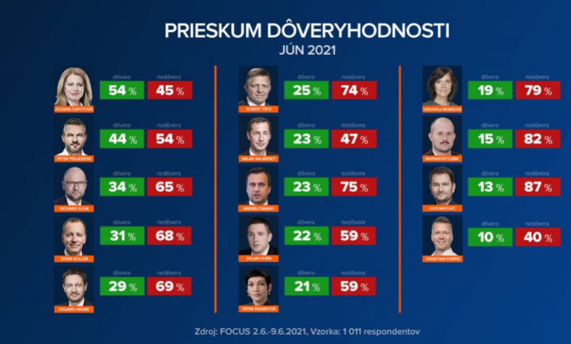 PRIESKUM: Dôvera Čaputovej, Matovičovi a Remišovej výrazne padá
