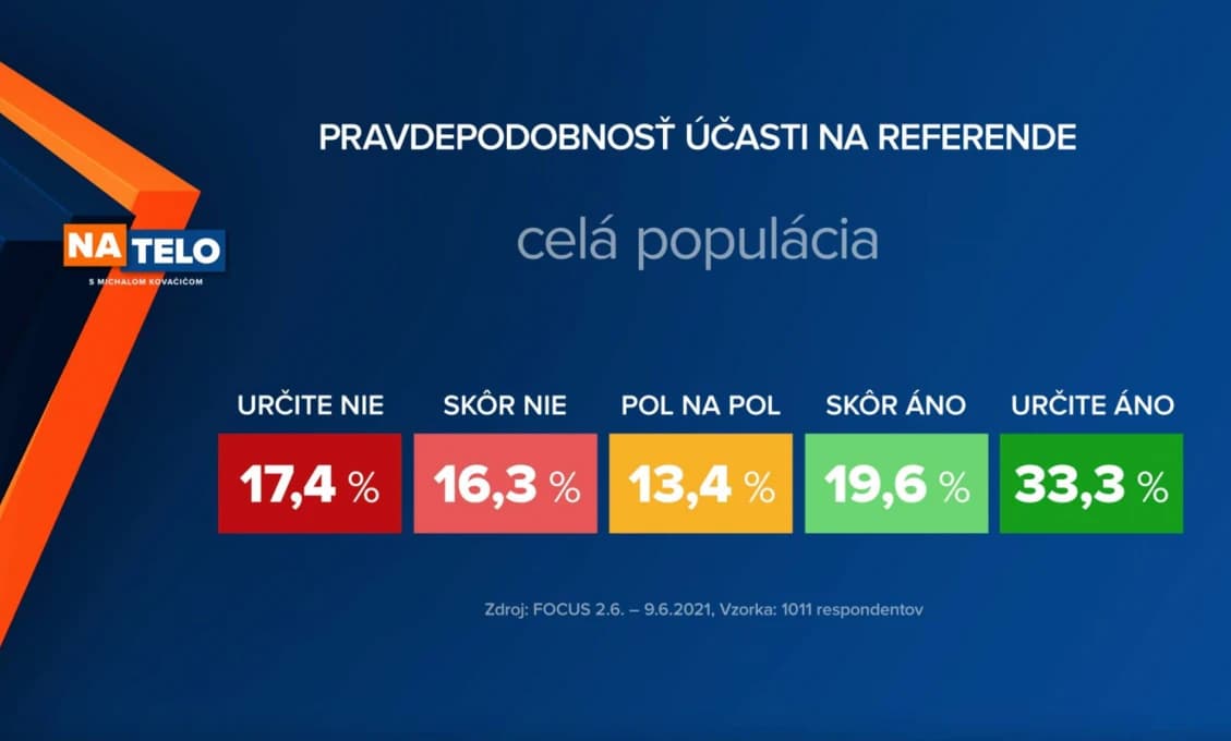 Referendum o vypísaní predčasných volieb požaduje väčšina národa, ukázal prieskum