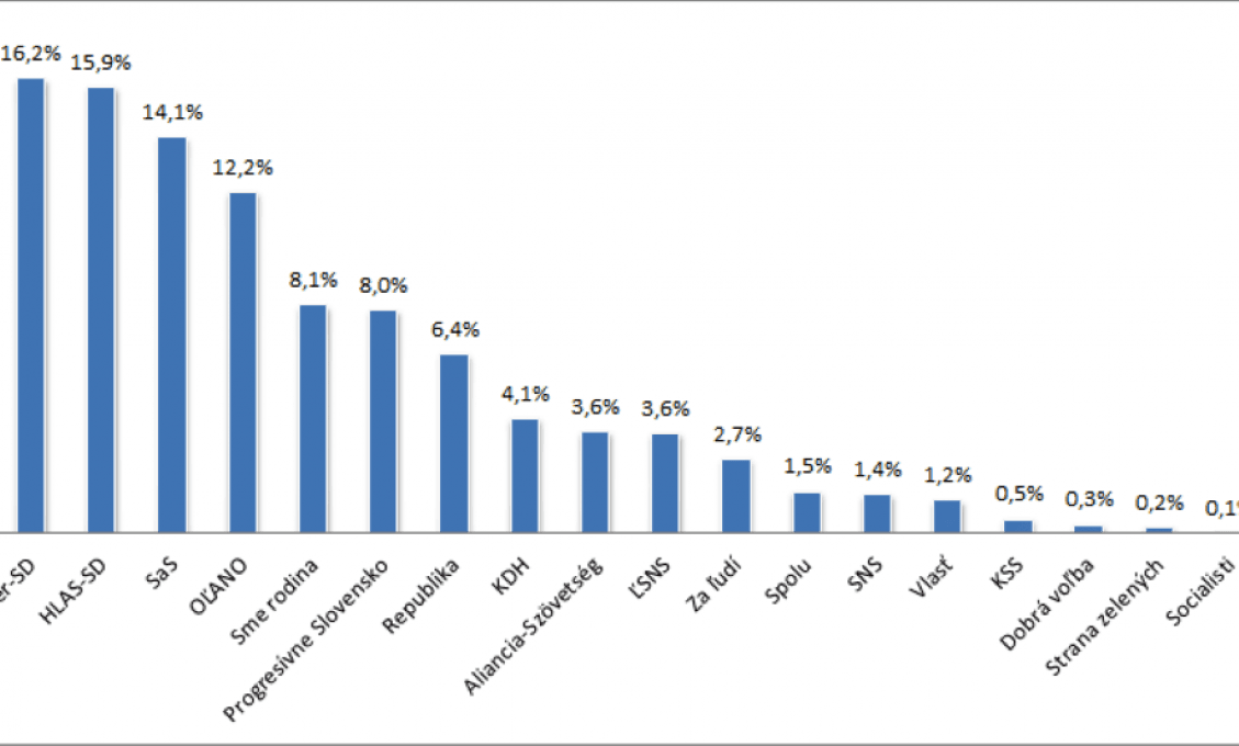 Šok: Ficov Smer je so 16 percentami už na čele prieskumov, Hlas je druhý, OĽaNO až štvrté!