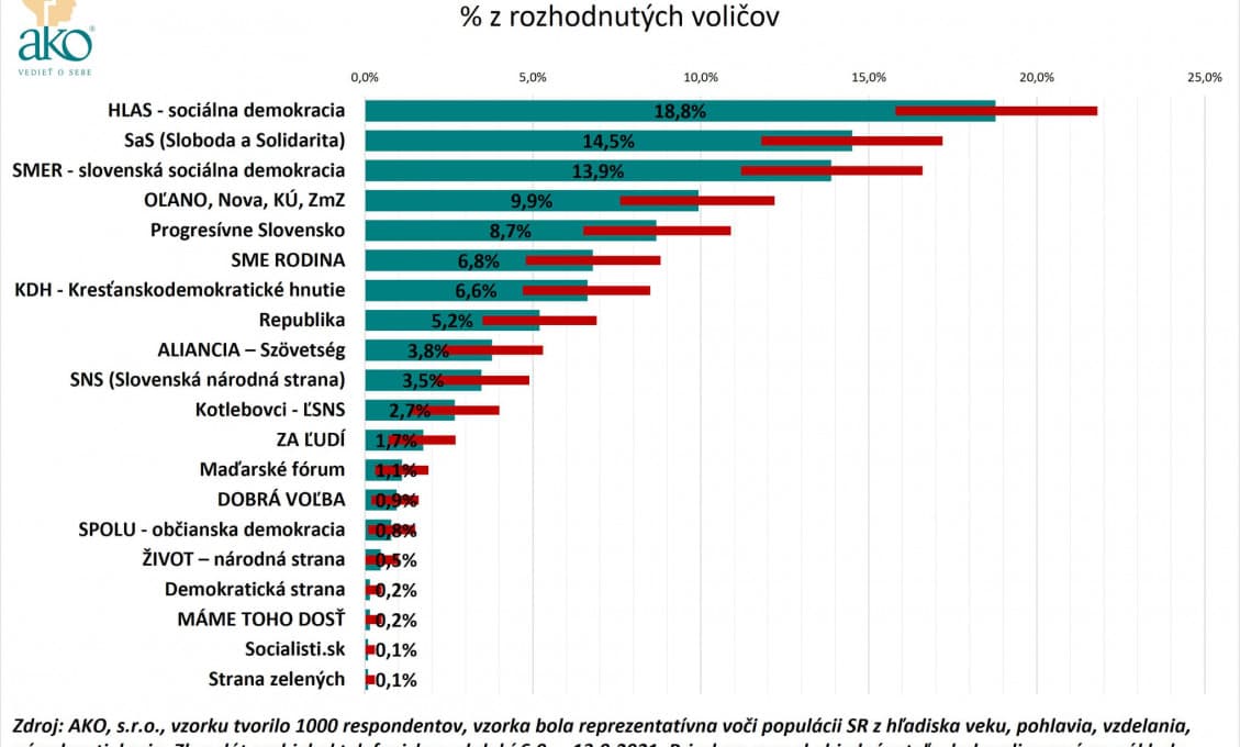 Prieskum: Voľby by vyhral Hlas-SD pred SaS a Smerom-SD