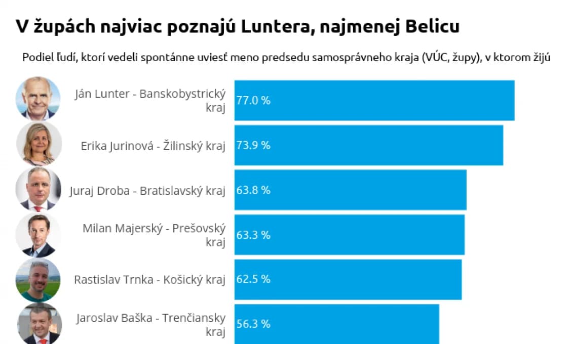 Ako poznáme svojich "županov"?