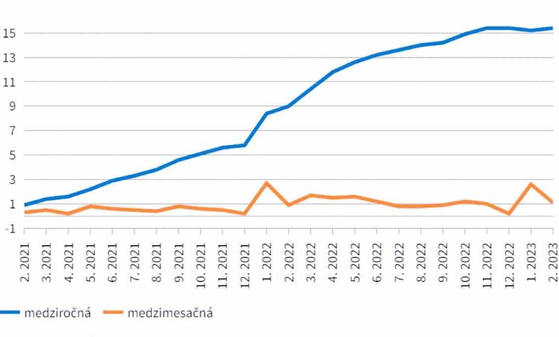 Otrasná správa štatistikov - superinflácia na Slovensku