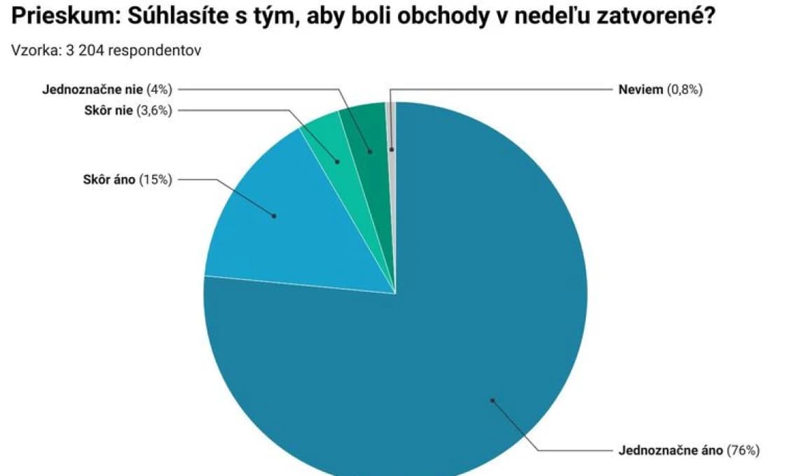 Obchody v nedeľu áno alebo nie? Slováci sa vyjadrili jasne