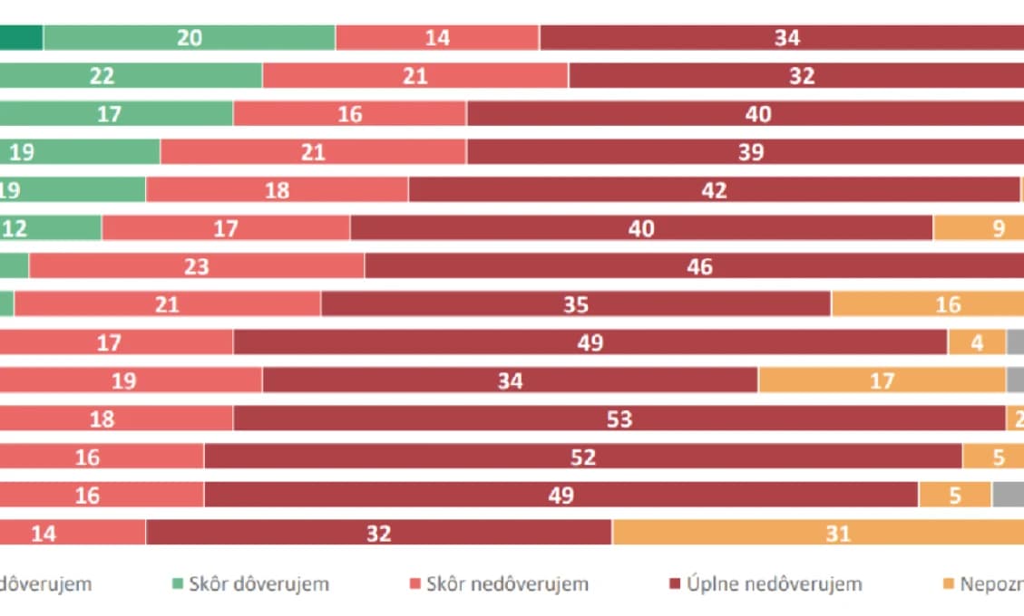 PRIESKUM: Katastrofálna nedôvera Slovákov v štát! Toto si Čaputová nepredstavovala