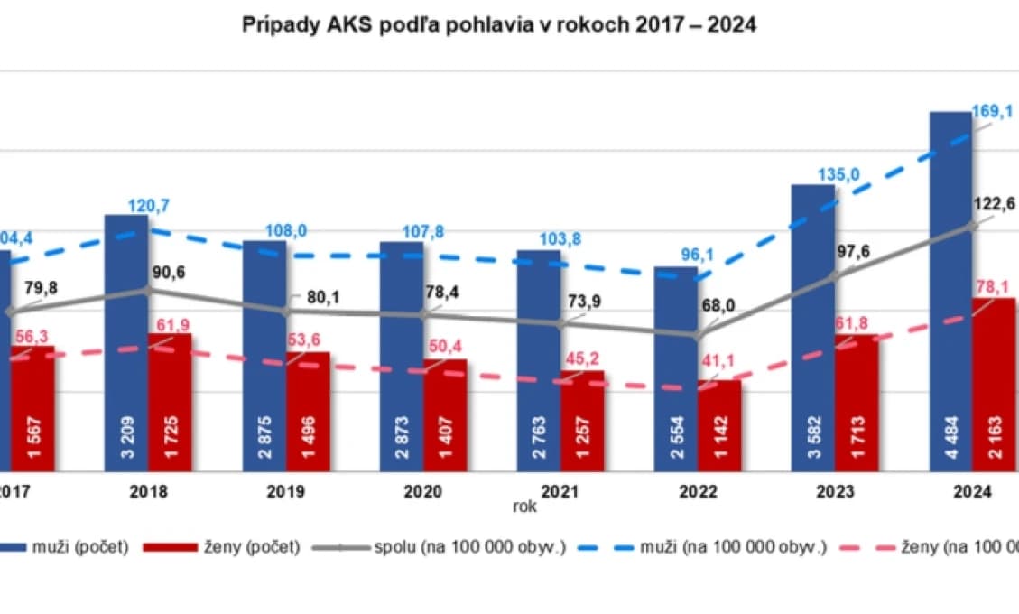 Aj na Slovensku po pandémii prudko rastie počet zlyhaní srdca, potvrdil NCZI. Hlavné zatajili