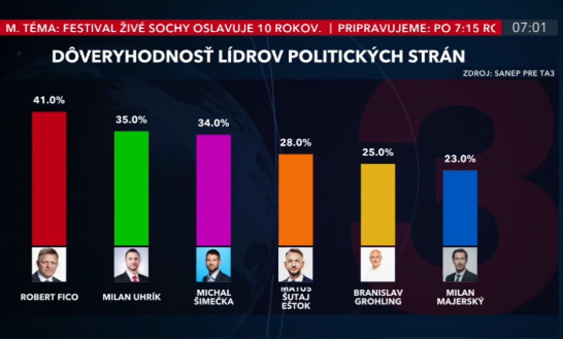 Fico zostáva najdôveryhodnejším politickým lídrom. Šimečka padá!