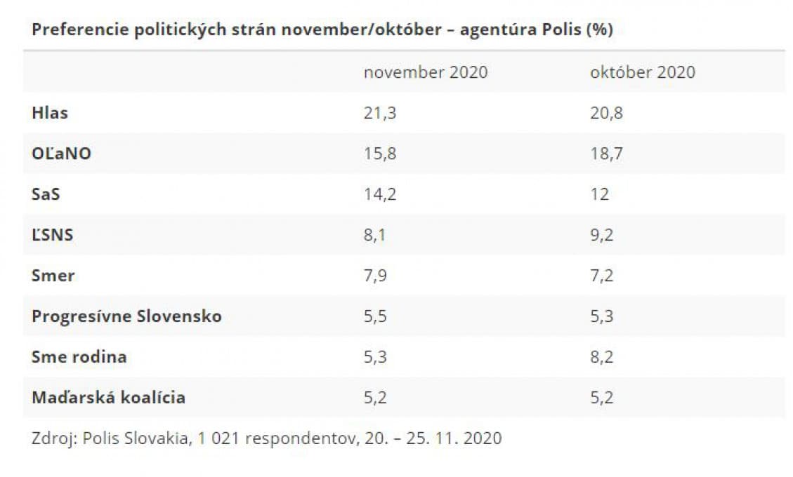 Voľby by vyhral Hlas, za ním SaS a OĽaNO - Sme rodina na pokraji vypadnutia