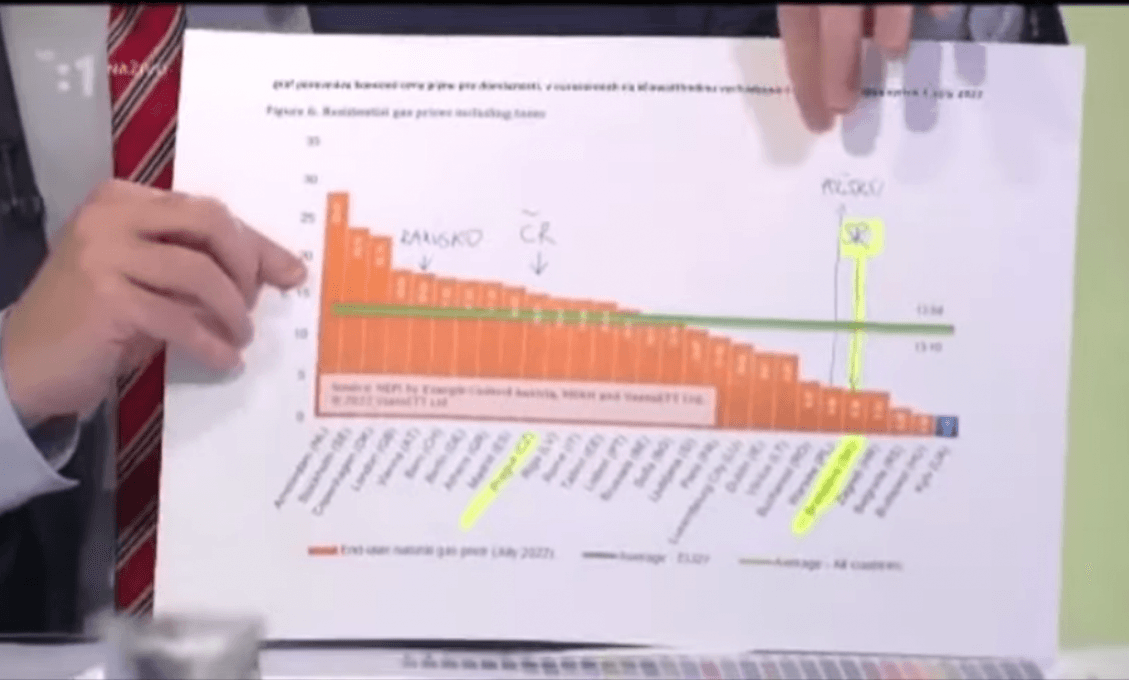 M. Krajniak v cenách energií problém nevidí. J. Blanár ho hneď vyškolil! (VIDEO)