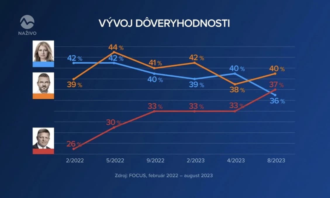 PÁ, PÁ ZUZANA! ODPADNETE, kto predbehol Zuzanu Čaputovú v prieskume dôveryhodnosti