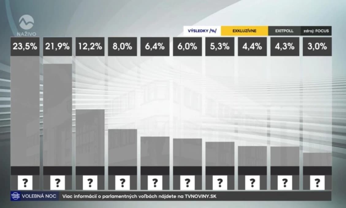 Markíza a Focus a ich škandalózny omyl v roku 2020. Ako to bude dnes?