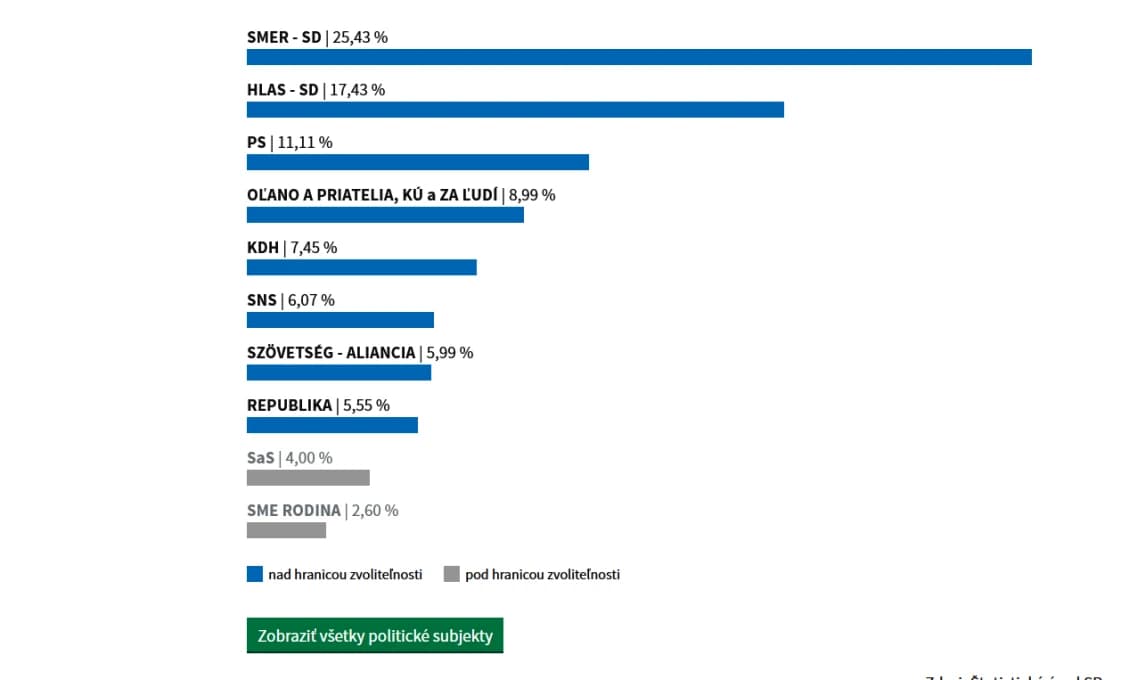 Pri 18.17% spočítaných okrskoch vedie Smer, nasleduje Hlas a PS
