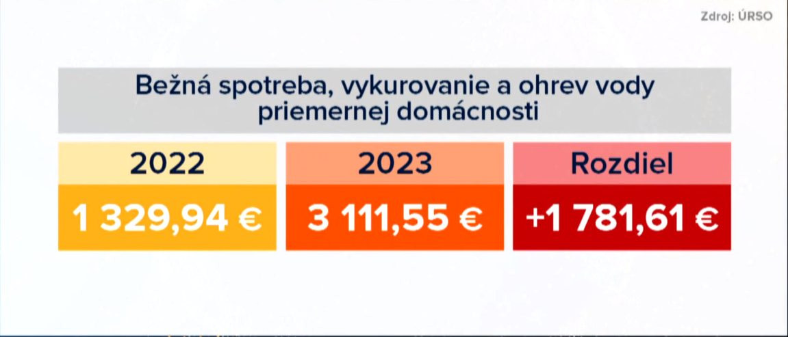 Kúrite a ohrievate vodu elektrinou? Aj takéto náklady môžete čakať. / Zdroj: ÚRSO