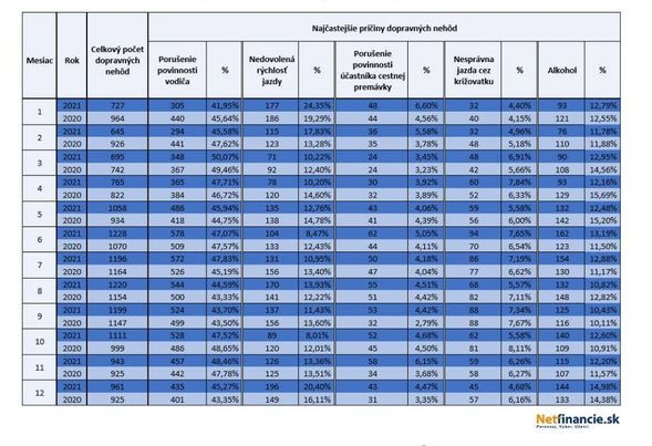 Zdroj: netfinancie.sk