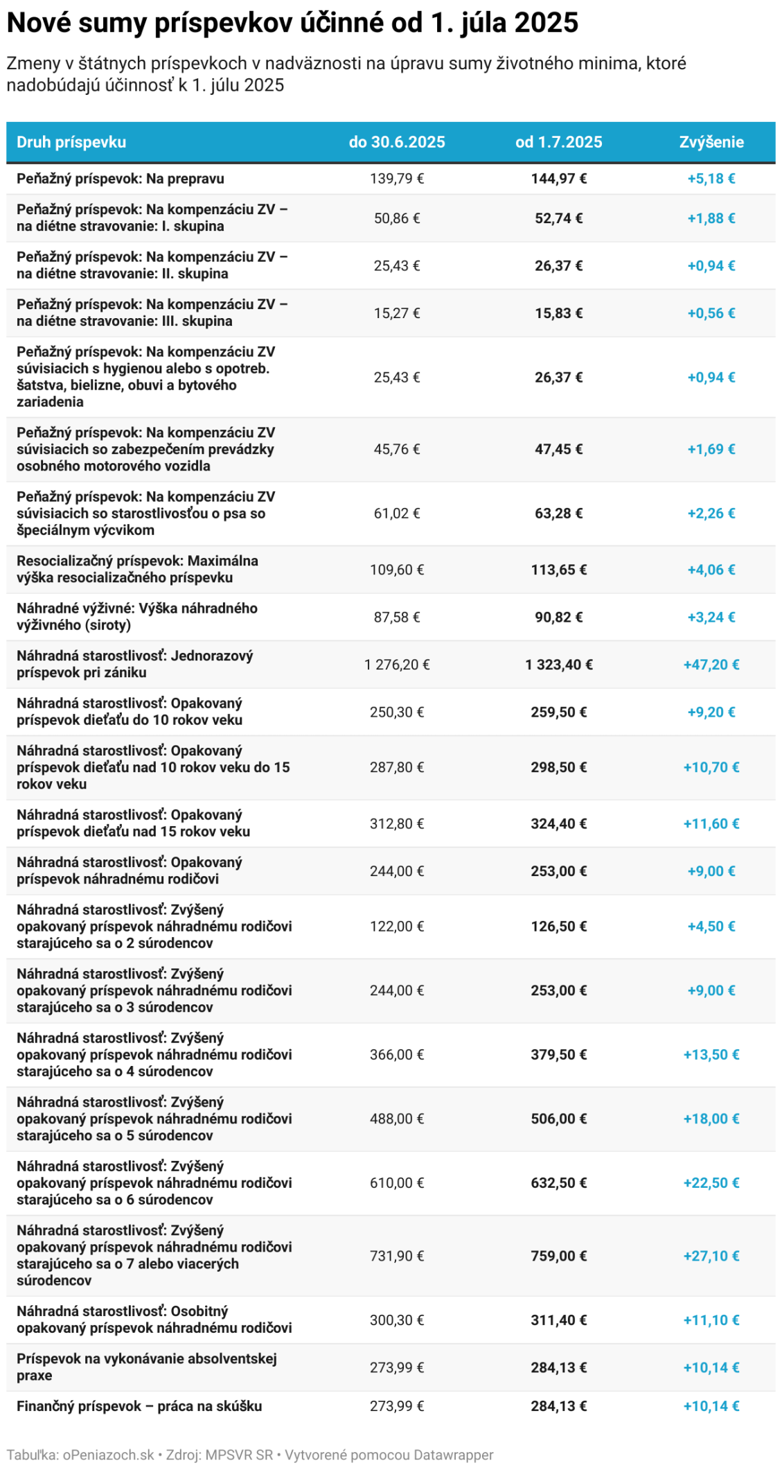 Väčšina dávok sa tak upraví k 1. júlu 2025. Ide napríklad o kompenzačné príspevky, prípadne o príspevky pri náhradnej starostlivosti.