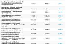 Väčšina dávok sa tak upraví k 1. júlu 2025. Ide napríklad o kompenzačné príspevky, prípadne o príspevky pri náhradnej starostlivosti.