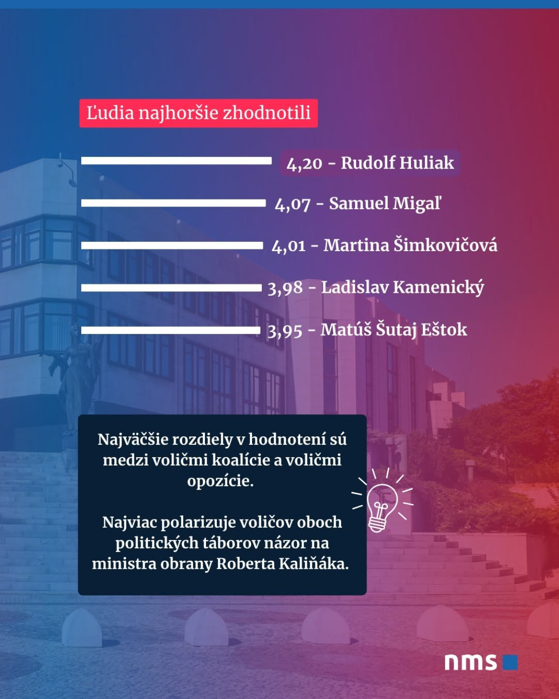 Vysvedčenie pre ministrov z prieskumu agentúry NMS