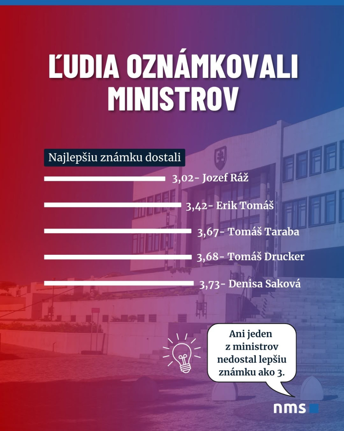 Vysvedčenie pre ministrov z prieskumu agentúry NMS