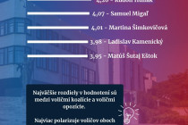 Vysvedčenie pre ministrov z prieskumu agentúry NMS
